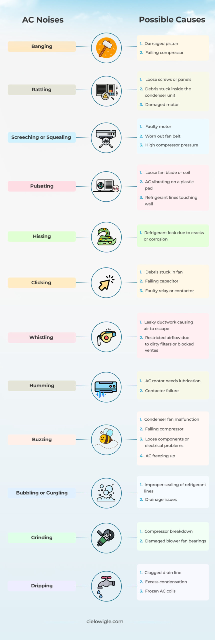 AC noises infographic