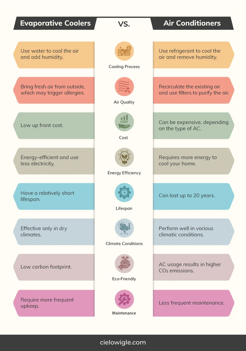 evaporative cooler vs ac infographic