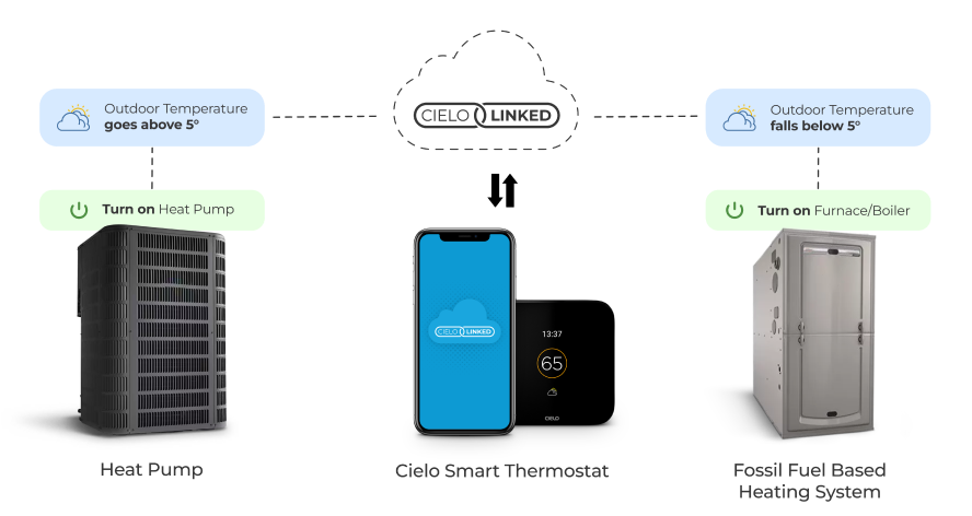 Linking heat pump and furnace operation via cielo linked using Cielo Smart Thermostat based on outdoor weather.