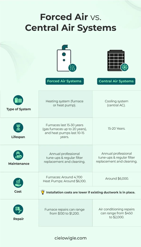forced air vs central air infographic
