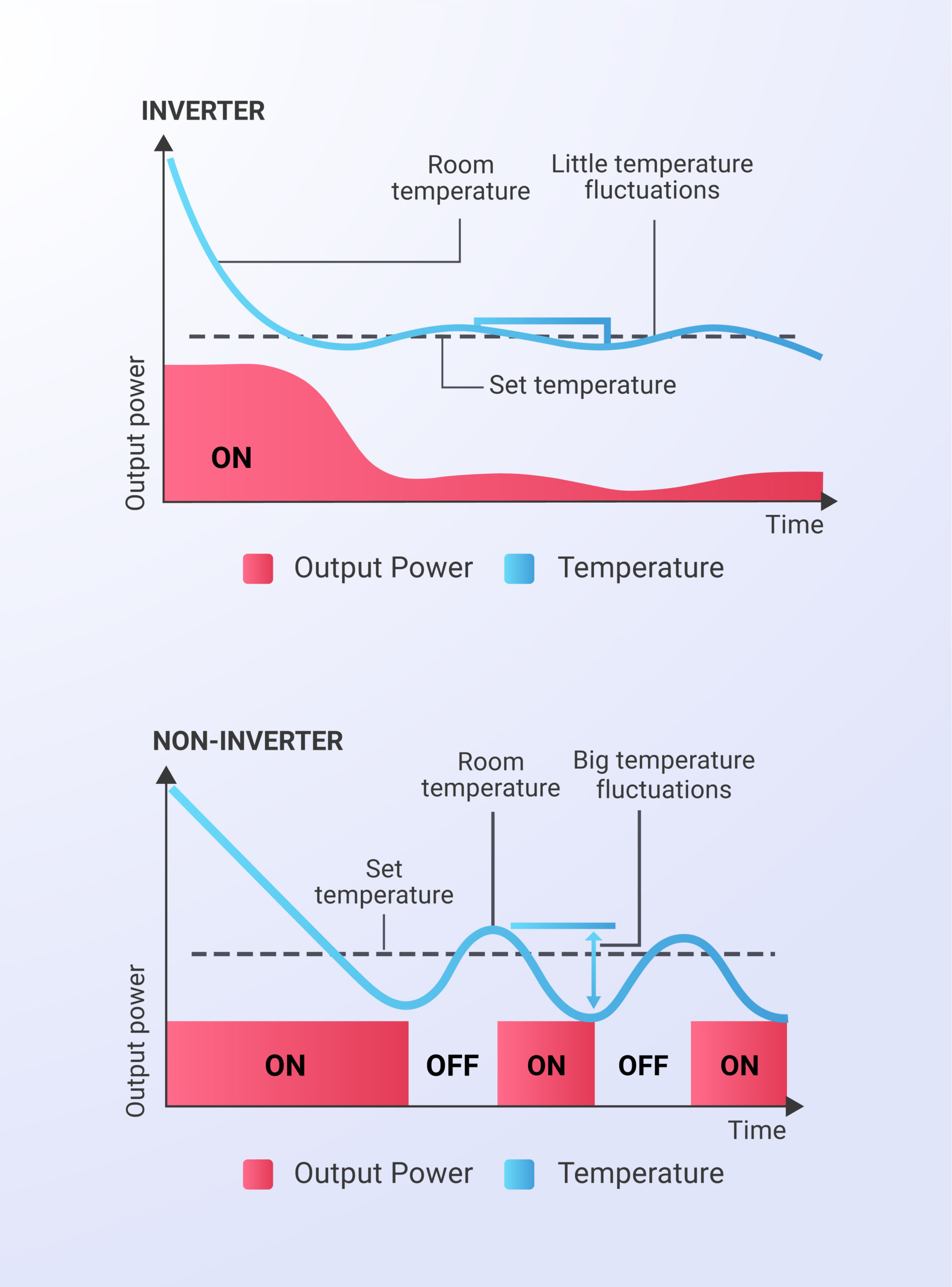 comparison of inverter vs non-inverter operations