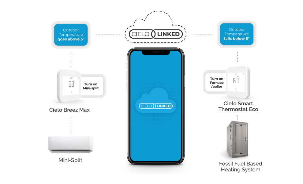 Intelligent switching between mini-split & furnace via Cielo linked.