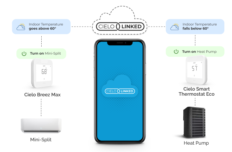 Automating the operation of central heat pump (paired with Cielo Smart Thermostat Eco) and mini-split heat pump (paired with Breez Max) via Cielo Linked based on indoor temperature.