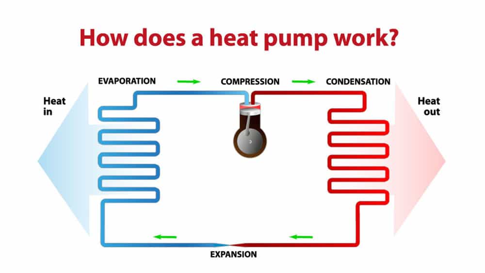 Working of window heat pumps.