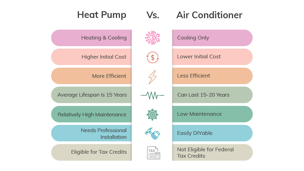 heat pump vs. AC infographic